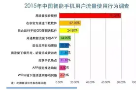 手机偷跑流量太可恶！这样方能挽回损失！图片