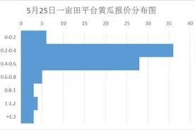 5月25日一亩田平台黄瓜主流价格分布图图片
