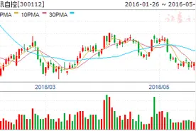 最新公告揭露重大利好 10股今日或冲涨停图片