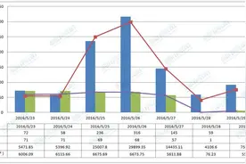 上周柳州新房成交977套，日均卖房139套，楼市加速闹“六一”图片