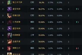 LOL6.9法师版本最大克星 哨兵之殇加里奥图片