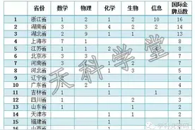 国际奥赛金牌省份排行榜，湖南浙江湖北争第一，上海数学最厉害图片