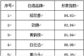 荆楚网发布湖北白酒品牌形象指数排行榜 稻花香、劲牌和黄鹤楼位居前三图片