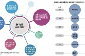 突围BAT，区块链创业者机会在场景化图片