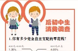 七成中学生月零花钱不到200元图片