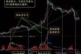 CCI指标使用技巧详解 CCI实战应用技巧图解图片