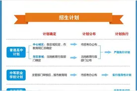 一图看懂2018年成都中考招生政策图片