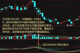 MACD指标使用技巧图解 MACD卖出技巧信号图片