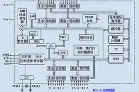 单片机系列第七讲| 单片机的特殊功能寄存器图片