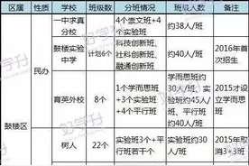 南京各区初中重点班大盘点！图片