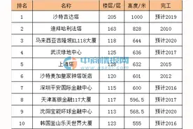未来2020年世界最高十大摩天大楼：一半在中国！图片