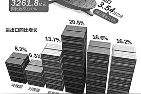 一季度我国贸易顺差收窄21.8%图片