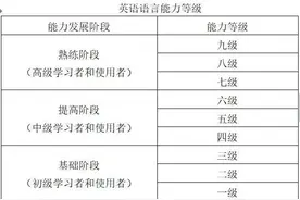 《中国英语能力等级量表》发布，看看你的英语水平是几级？图片
