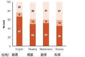 官方数据|ACT考试 关于STEM-计算机科学与数学的报告图片