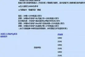 异化套退出一线装备 DNF韩服女机械技改分析！图片