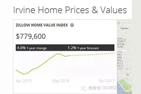 洛杉矶尔湾PK旧金山：2016年买房该选哪个城市？图片