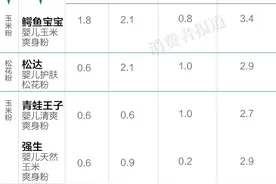 测评报告三：鳄鱼宝宝、松达吸湿性较优 3款玉米粉类爽身粉相对更“爽滑”图片