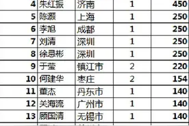 砂板| 职业大师分排名最新出炉！欲夺奖金必先积分！图片