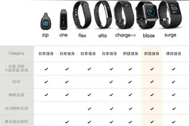 专注运动健身的偏科生——Fitbit Blaze智能手表体验报告图片