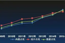 逆势赢家 变频洗衣机2015增速超20%图片
