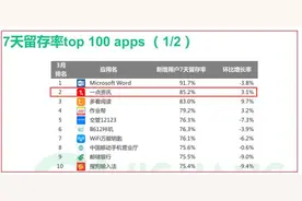 极光Q1报告：一点资讯新增用户留存位居国内APP榜首图片