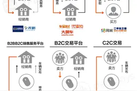 二手车电商亿元广告混战  买车究竟选哪家？图片