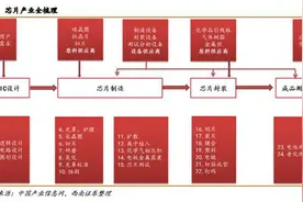 国产芯片概念股再盘点之设计篇：两大龙头未上市，汇顶进前十图片