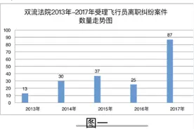 飞行员“身价”有多高？ 有航空公司要求赔千万才给自由身图片