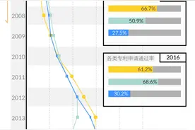 世界知识产权日｜中国专利申请全球最多，还有哪些进步空间？图片