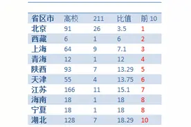 各省市高校总数与211比值最小前10有谁？第2名没想到图片