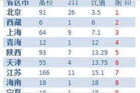 各省市高校总数与211比值最小前10有谁？第2名没想到图片