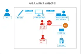 基于考生身份识别的考场管理系统图片
