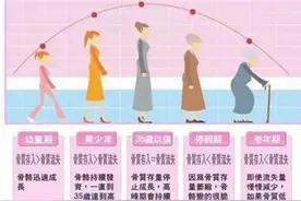 看看你是否需要检查骨密度？图片