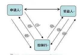 银行金融 银行保函业务法律问题简析图片