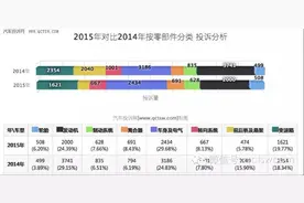 2015年汽车投诉十大关键字之：变速箱图片