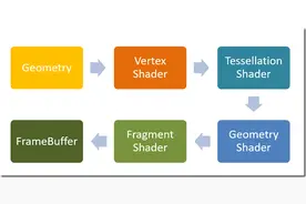 实时渲染中常用的几种Rendering Path图片