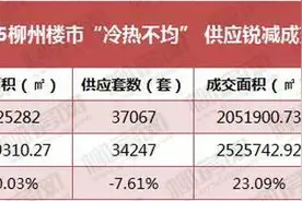 柳房·数据2015柳州楼市新增供应面积超两百万平方米 住宅供应19367套图片