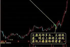 主力洗盘有何迹象，如何避免提前下车？图片