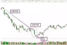 老股民压箱底的抄底绝技：如何抄底才能做到稳健投资？图片