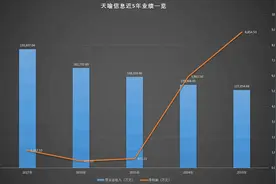 天喻教育连亏，是什么撑起天喻信息211倍PE图片