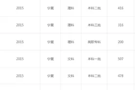 新服务宁夏2011年-2015年高考分数线及高考文理科状元图片