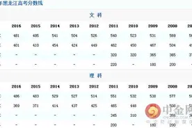 2016年黑龙江高考分数线公布:一本文科481 理科486图片