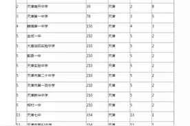 天津这16所中学杀入中国顶尖中学800强！看看你的母校排第几图片