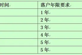 保定小学招生增设落户年限门槛，家有学区房不一定能入学！图片