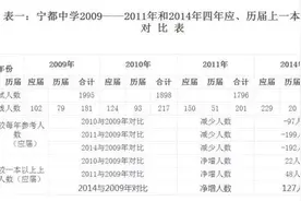 今年高考宁都喜创佳绩，一本上线人数增加78%，最高分644图片