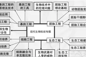 完结  高考生物系列 现代生物科技专题图片