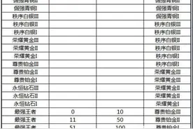 王者荣耀S4赛季段位继承规则 S4赛季更新段位掉了？图片