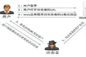 OWASP TOP 10之如何防御XSS攻击图片