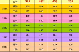 安徽2016高考分数线公布！图片