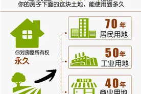 我们常说的房屋产权年限到底啥意思？图片